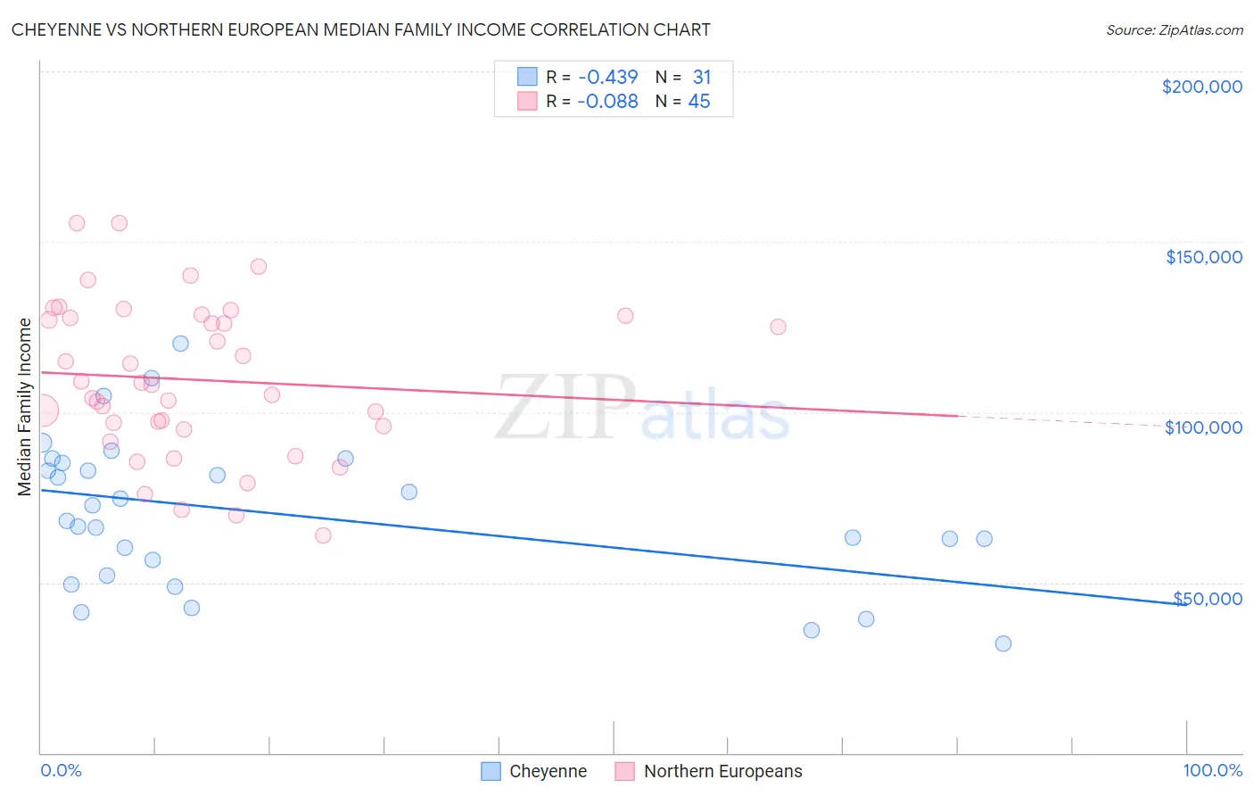 Cheyenne vs Northern European Median Family Income