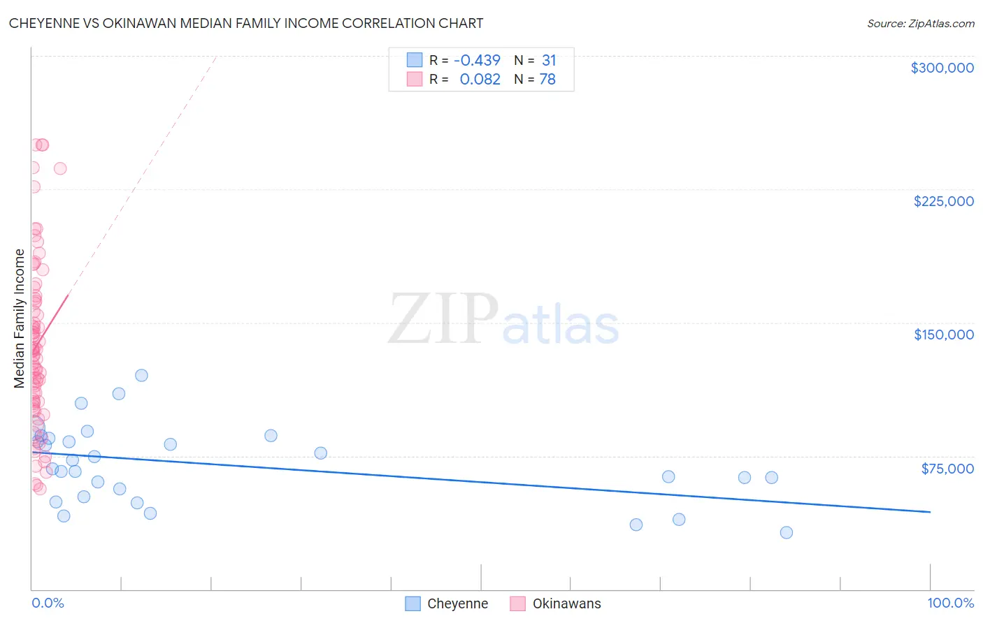 Cheyenne vs Okinawan Median Family Income