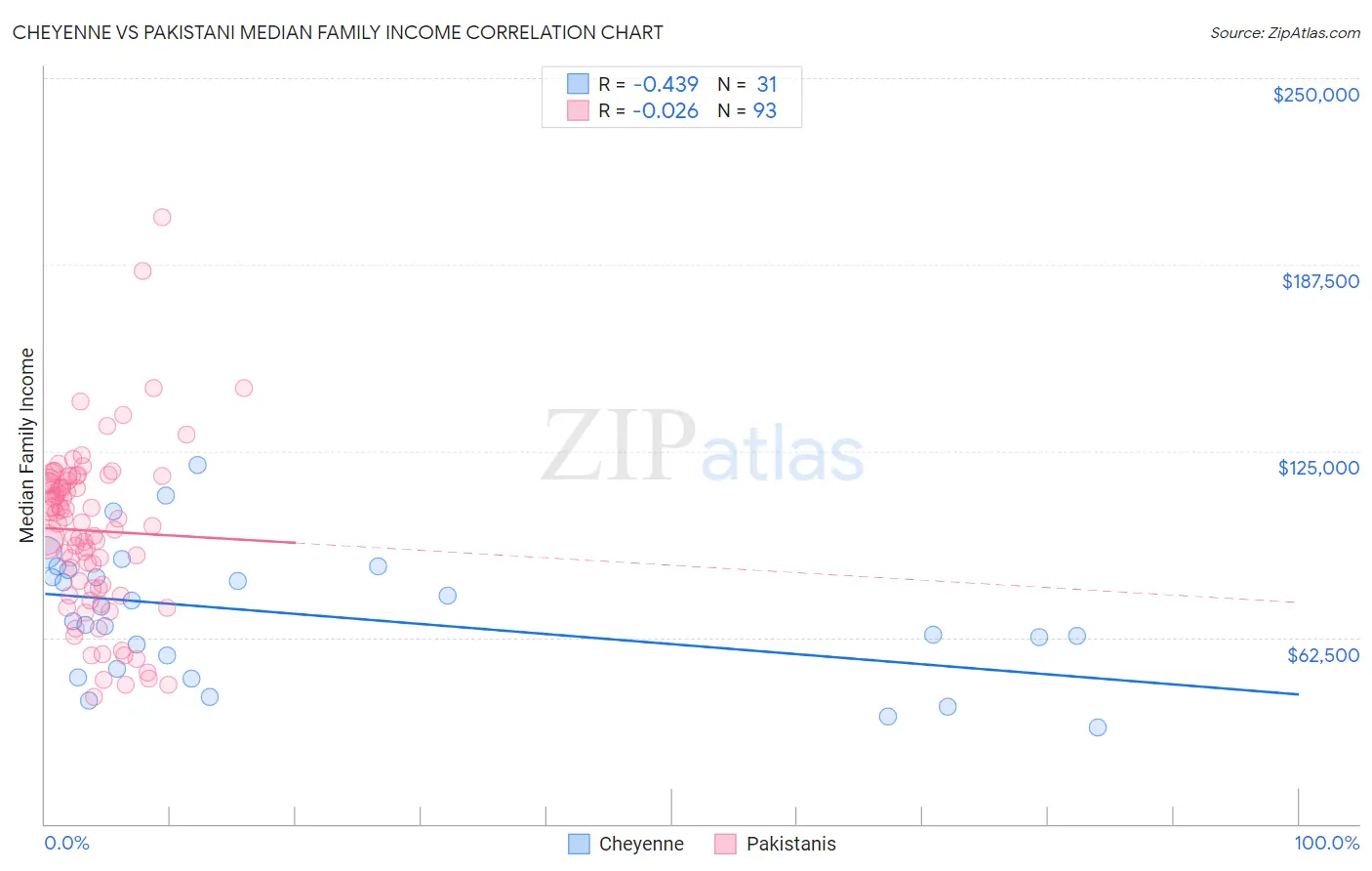 Cheyenne vs Pakistani Median Family Income