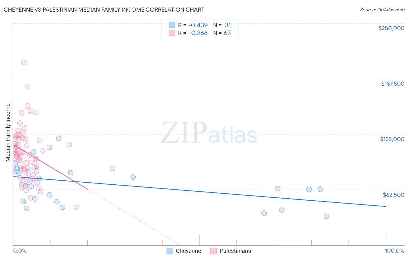 Cheyenne vs Palestinian Median Family Income