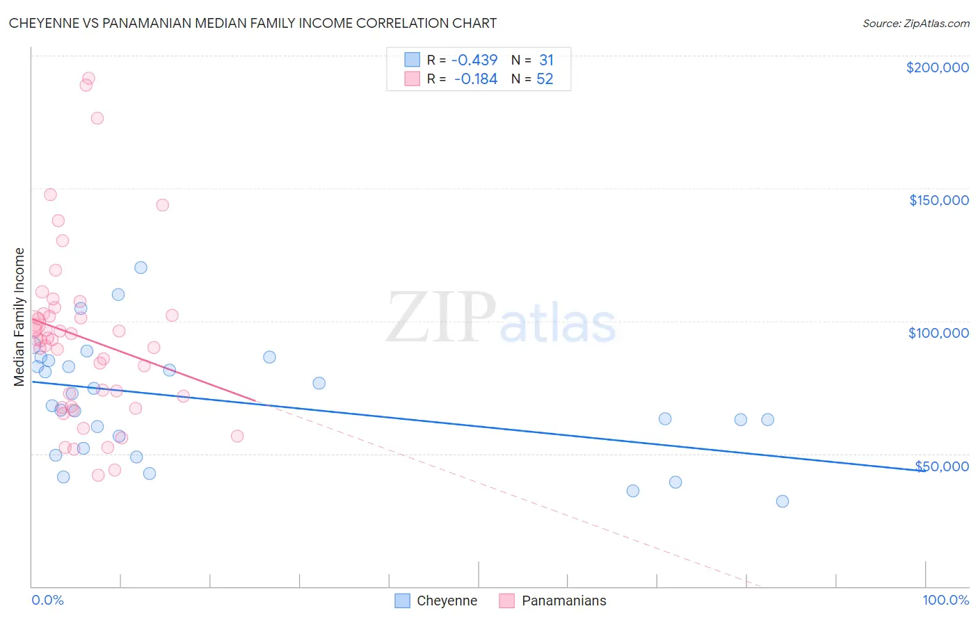 Cheyenne vs Panamanian Median Family Income