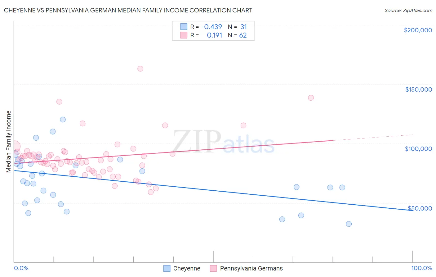 Cheyenne vs Pennsylvania German Median Family Income