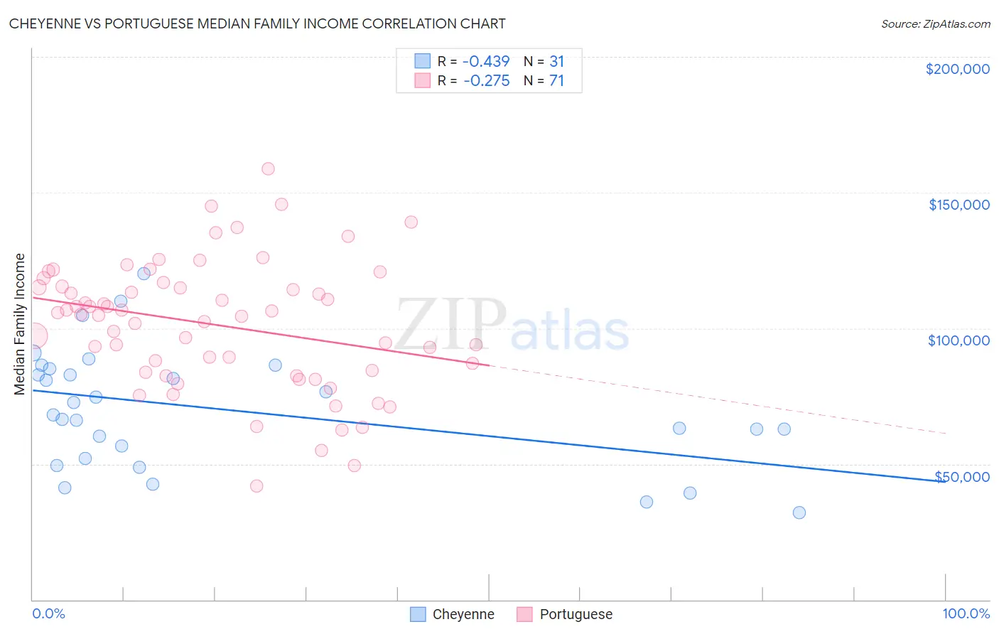 Cheyenne vs Portuguese Median Family Income