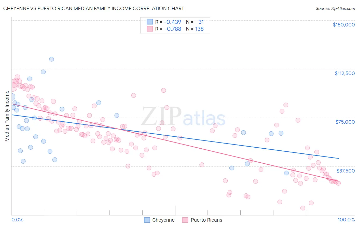 Cheyenne vs Puerto Rican Median Family Income