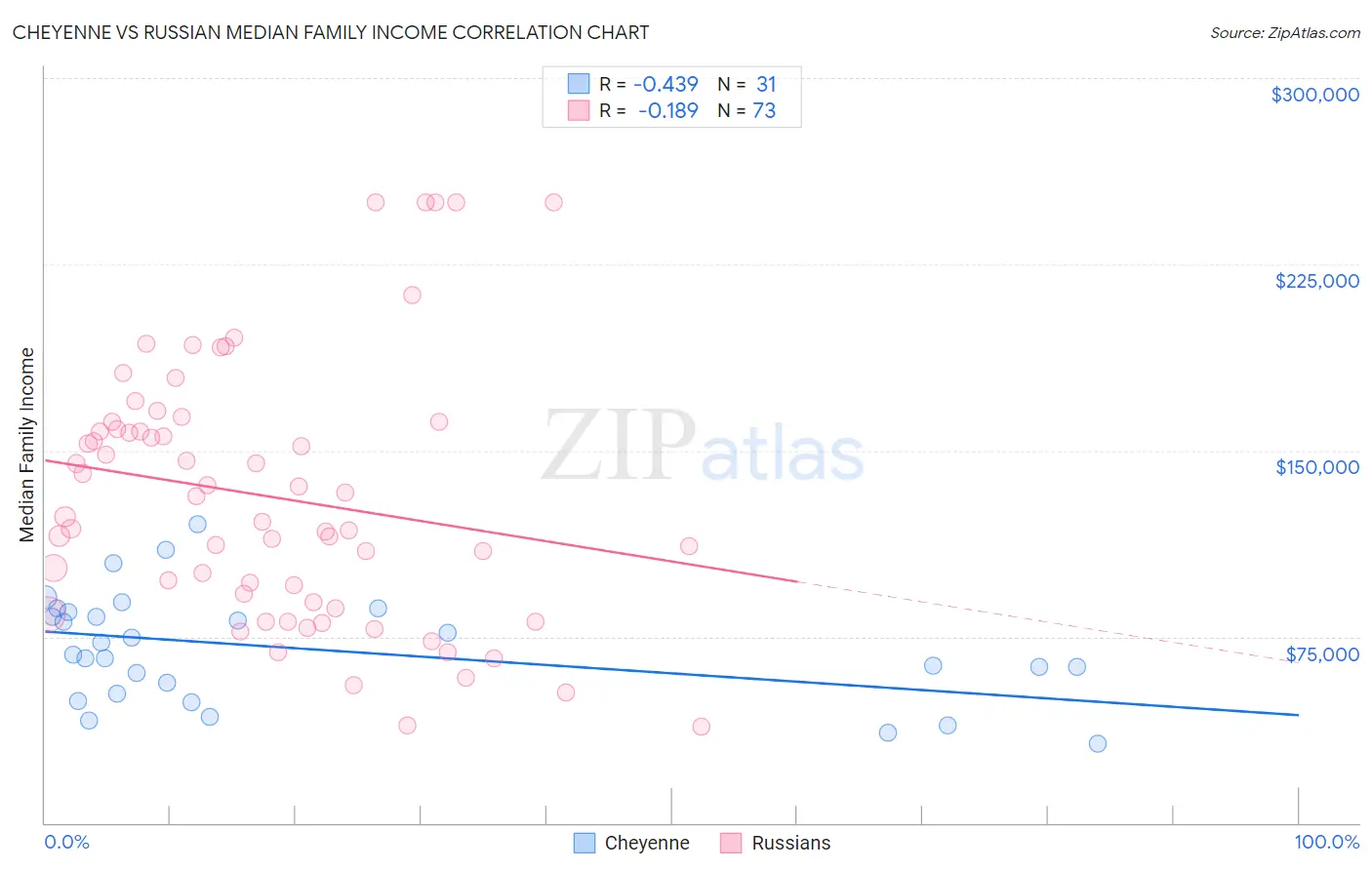 Cheyenne vs Russian Median Family Income