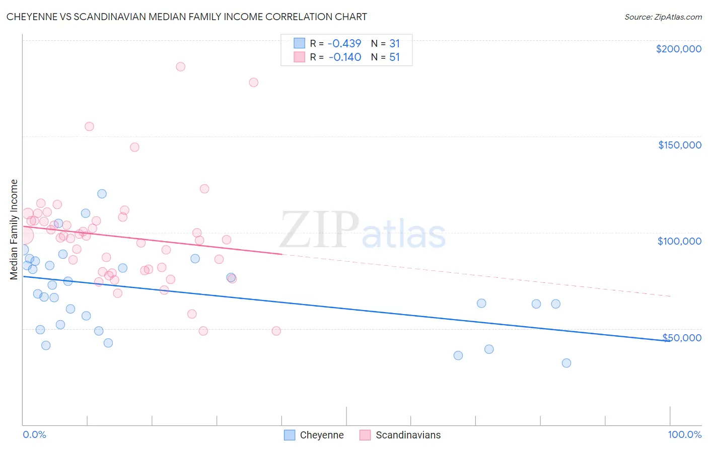 Cheyenne vs Scandinavian Median Family Income