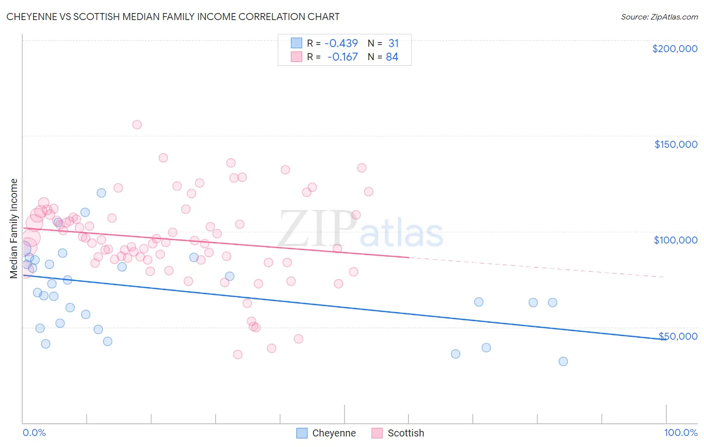 Cheyenne vs Scottish Median Family Income