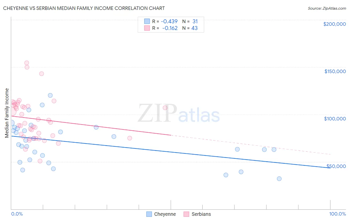 Cheyenne vs Serbian Median Family Income