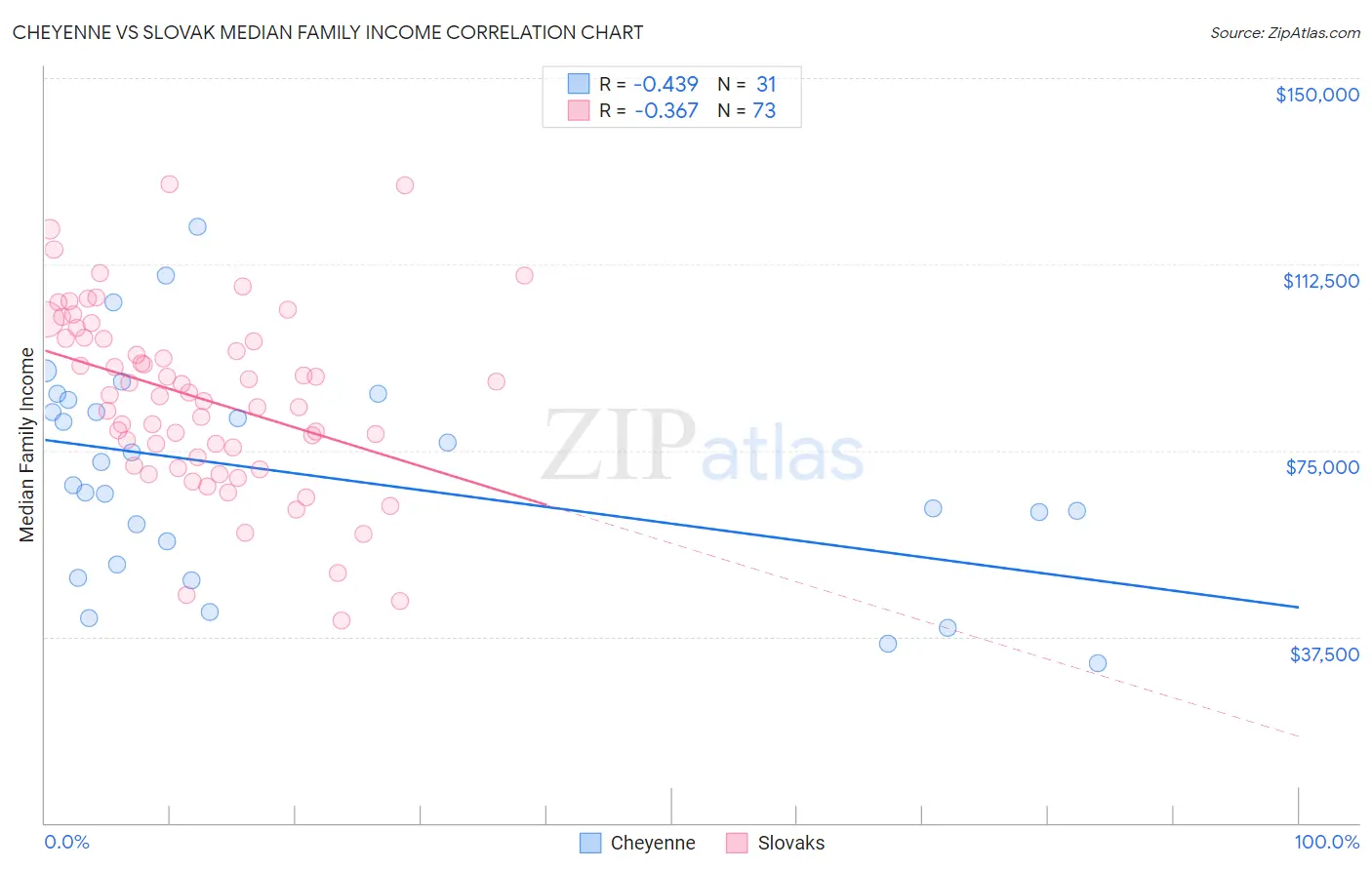 Cheyenne vs Slovak Median Family Income