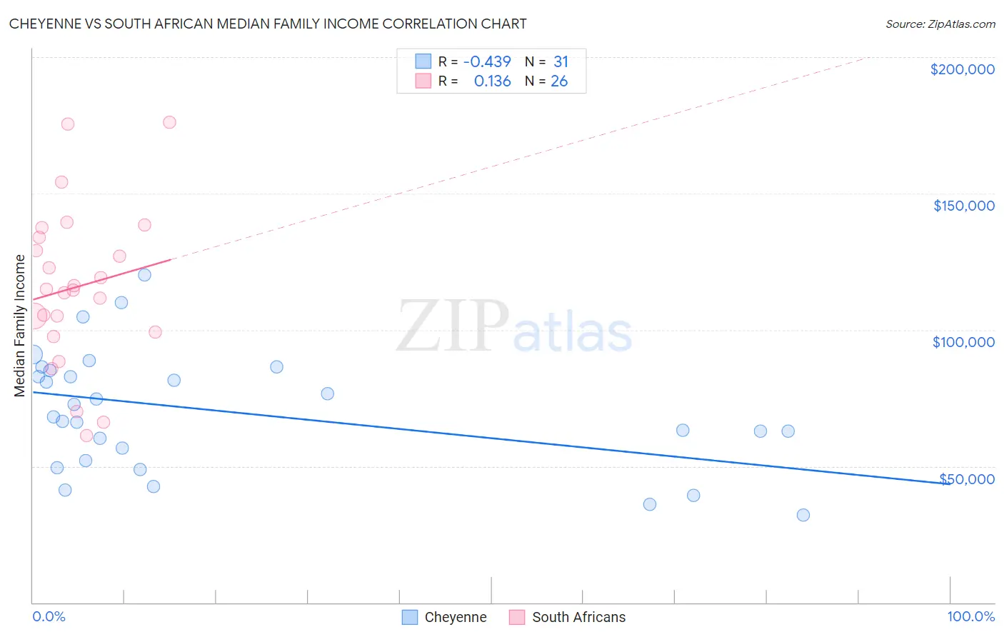 Cheyenne vs South African Median Family Income