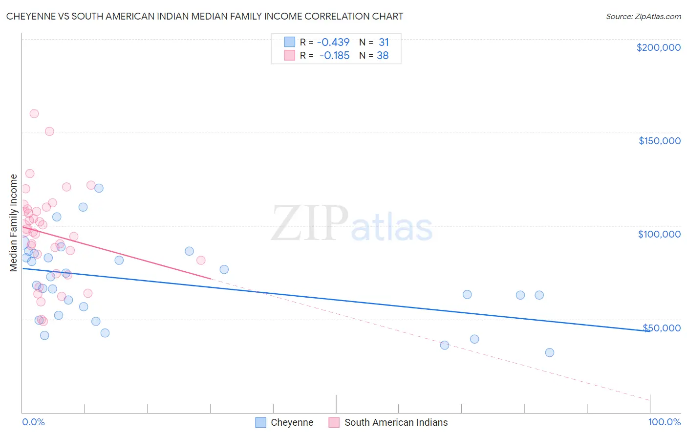 Cheyenne vs South American Indian Median Family Income