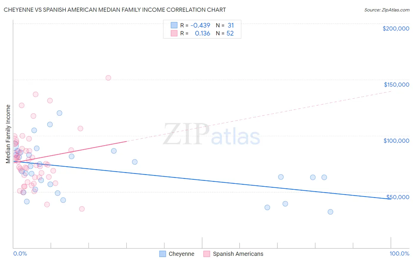 Cheyenne vs Spanish American Median Family Income
