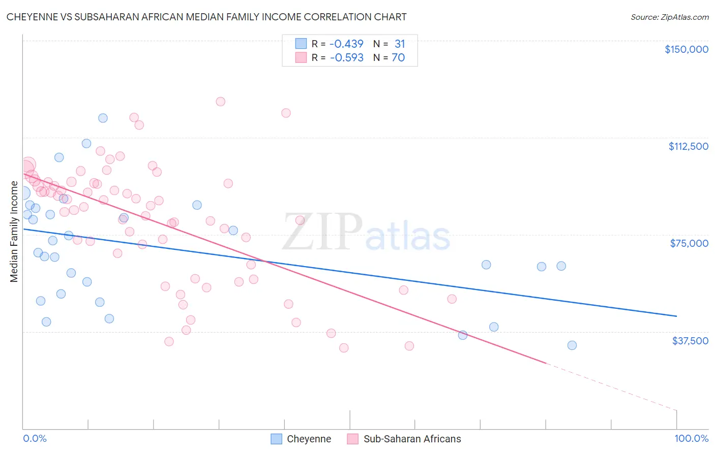 Cheyenne vs Subsaharan African Median Family Income