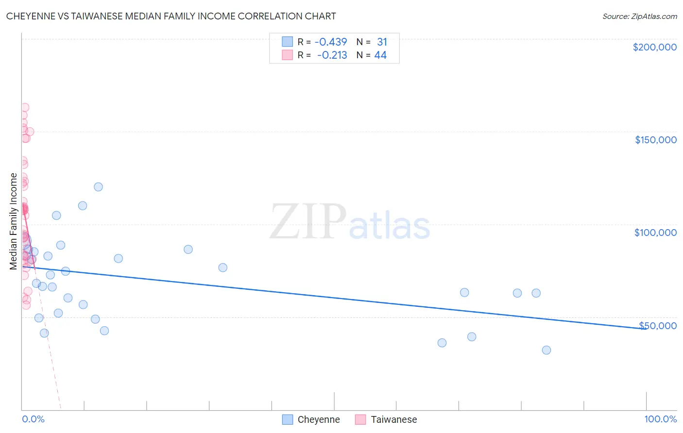 Cheyenne vs Taiwanese Median Family Income