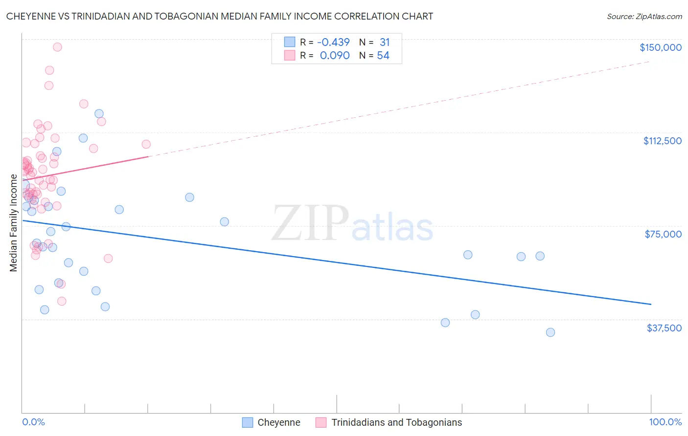 Cheyenne vs Trinidadian and Tobagonian Median Family Income