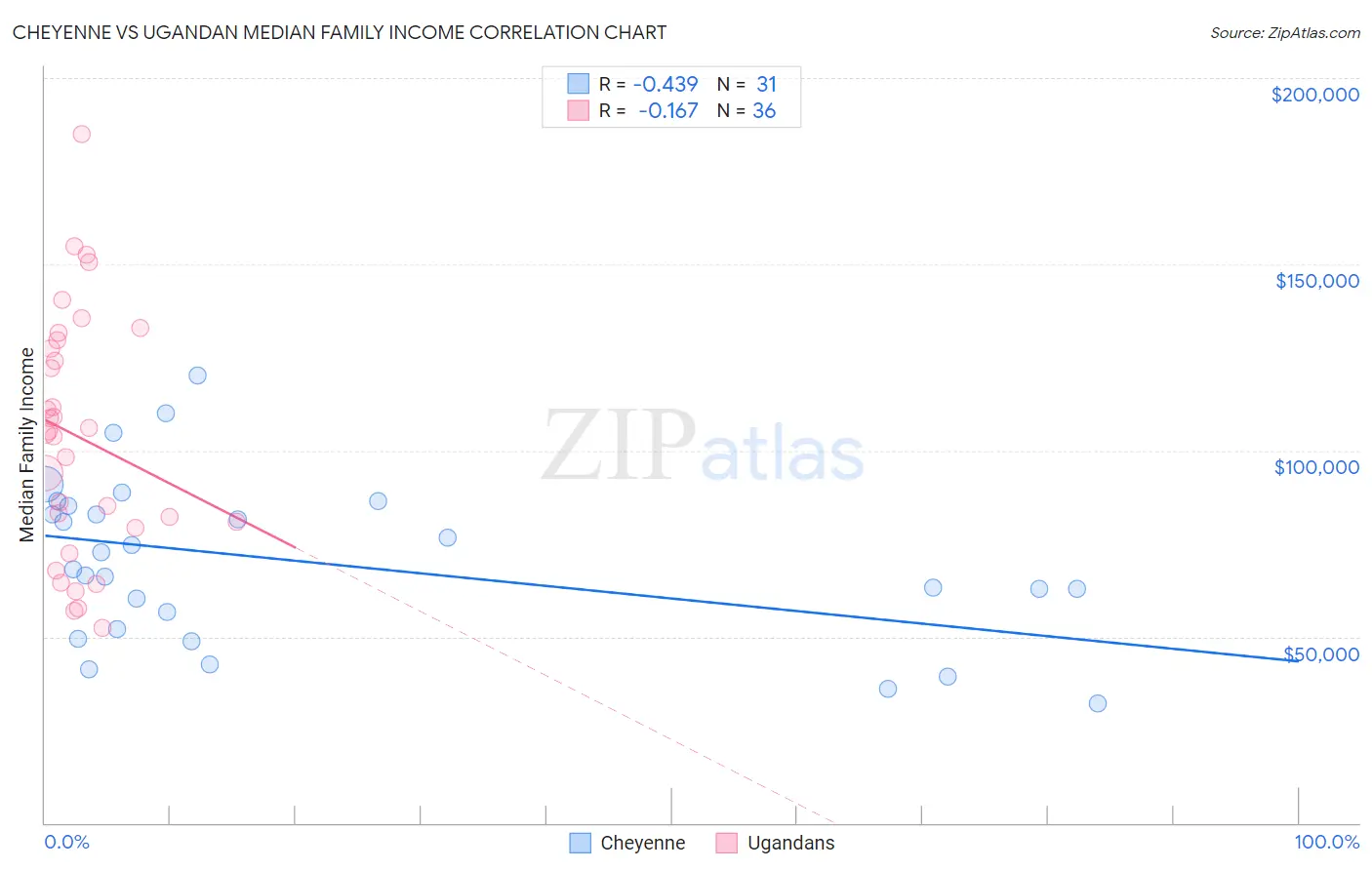 Cheyenne vs Ugandan Median Family Income