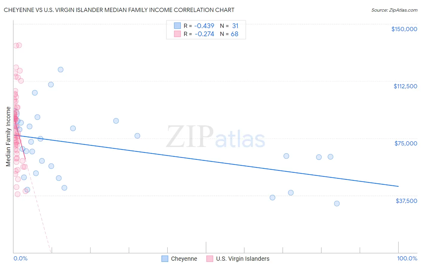 Cheyenne vs U.S. Virgin Islander Median Family Income