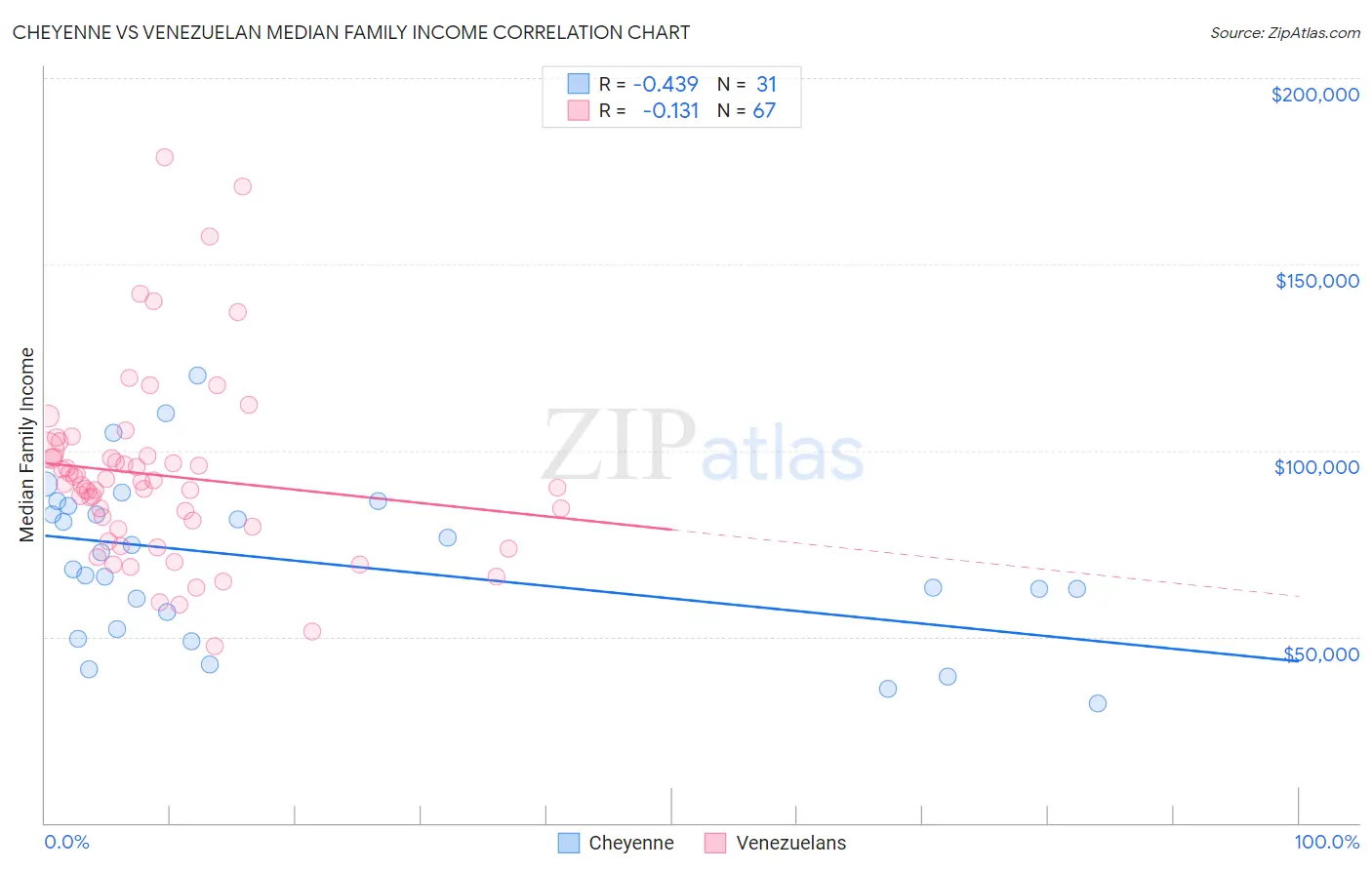 Cheyenne vs Venezuelan Median Family Income