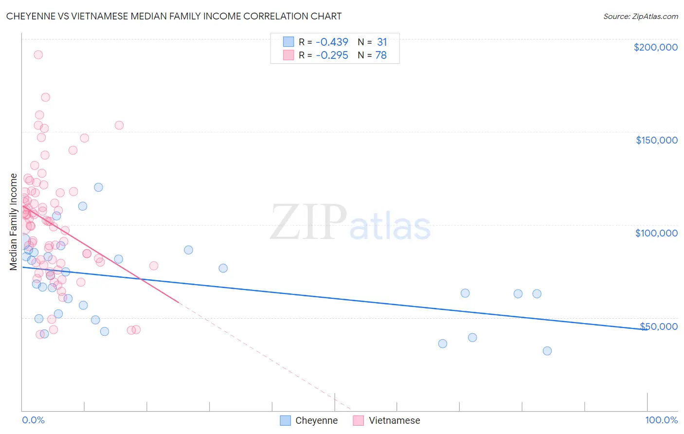 Cheyenne vs Vietnamese Median Family Income