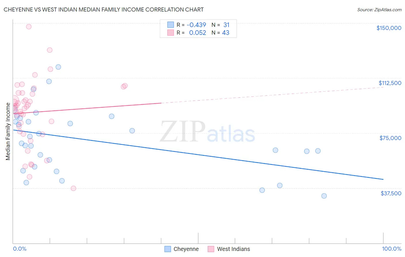 Cheyenne vs West Indian Median Family Income
