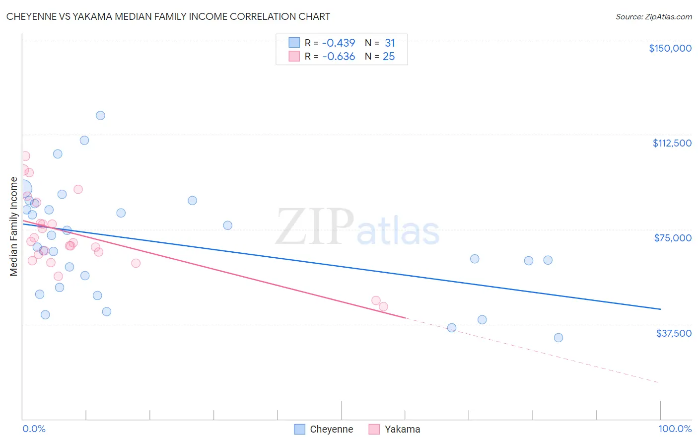 Cheyenne vs Yakama Median Family Income