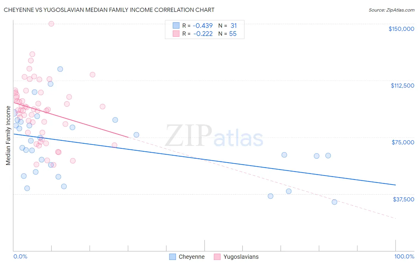 Cheyenne vs Yugoslavian Median Family Income