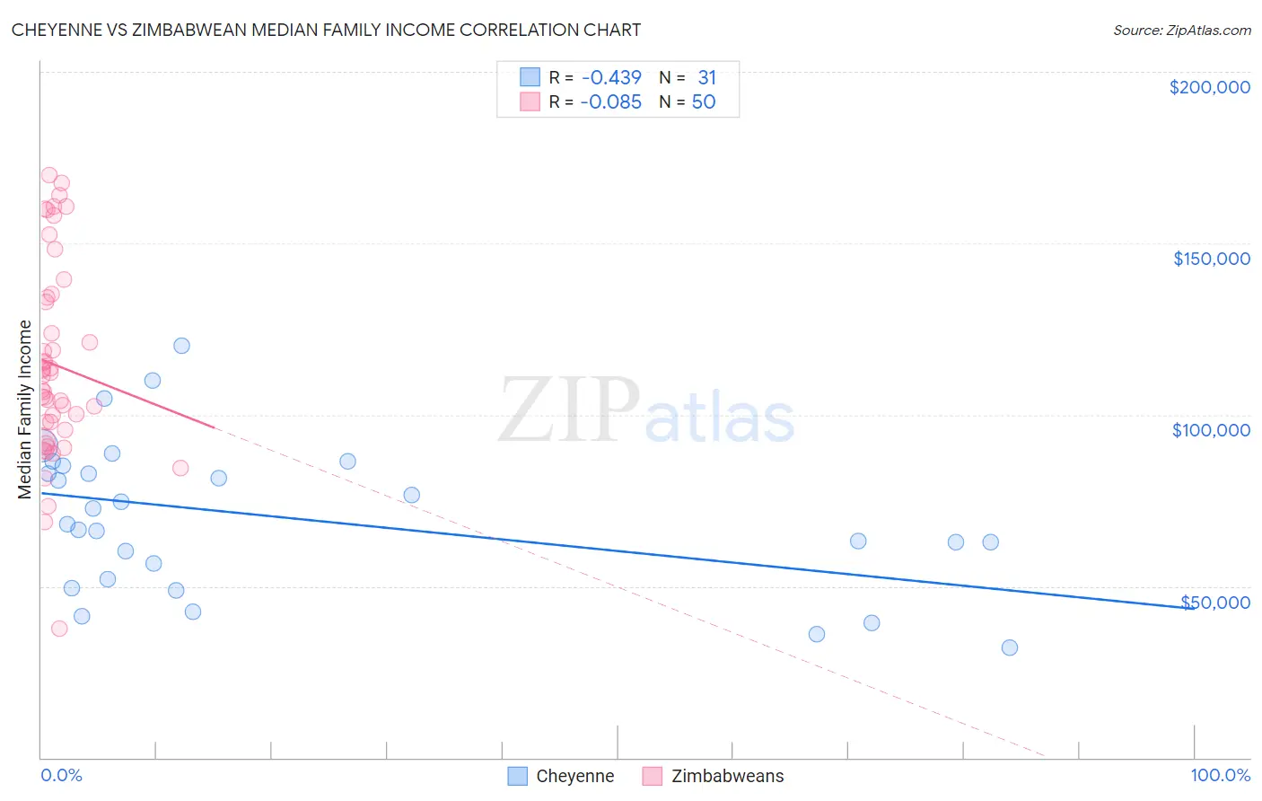 Cheyenne vs Zimbabwean Median Family Income