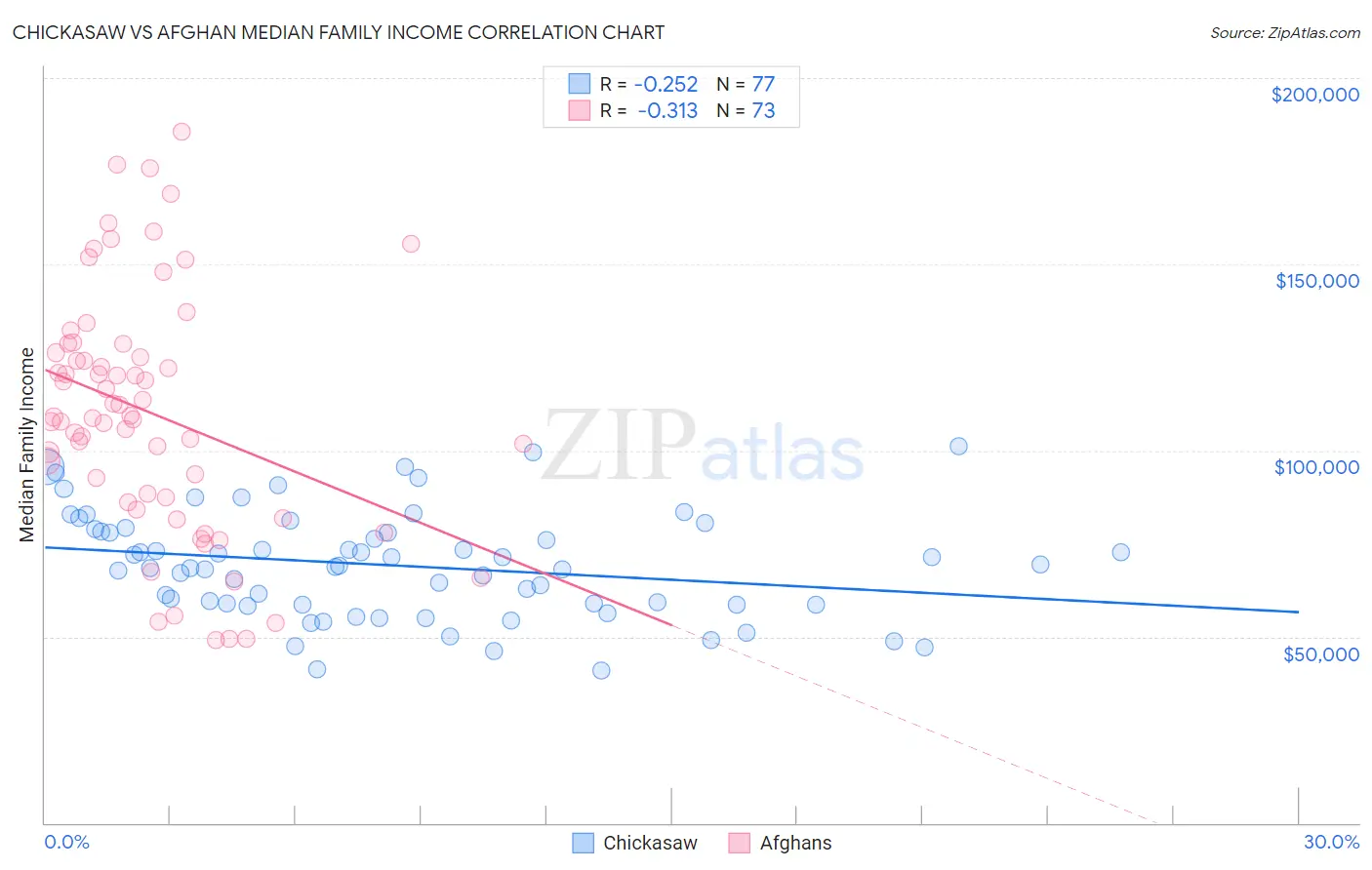 Chickasaw vs Afghan Median Family Income