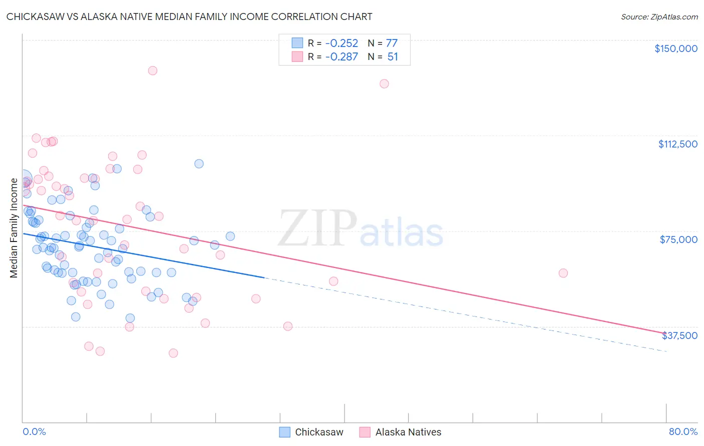 Chickasaw vs Alaska Native Median Family Income