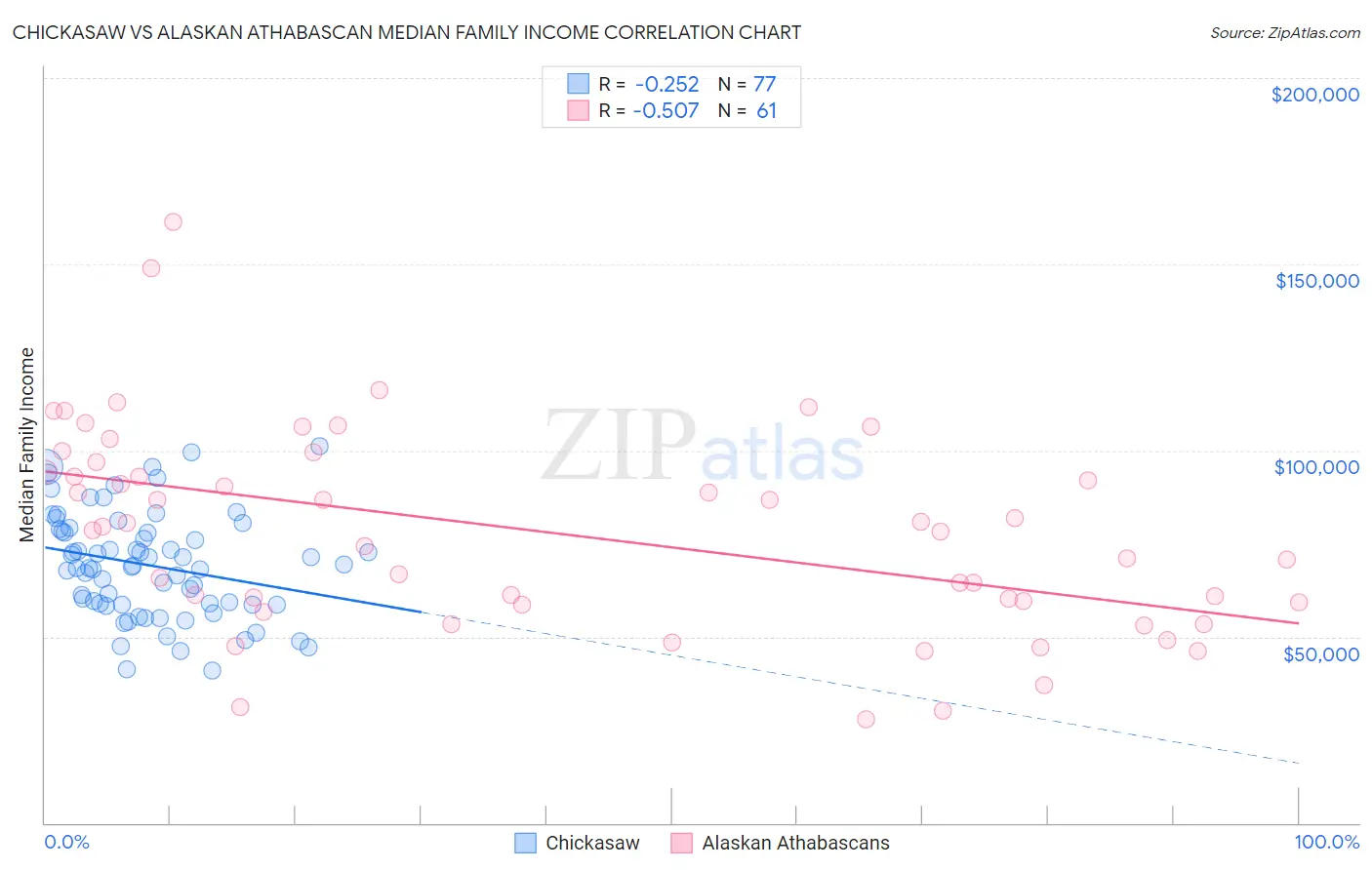 Chickasaw vs Alaskan Athabascan Median Family Income