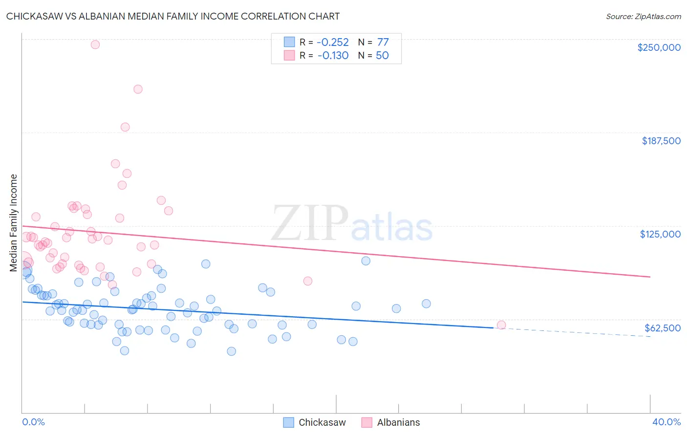 Chickasaw vs Albanian Median Family Income