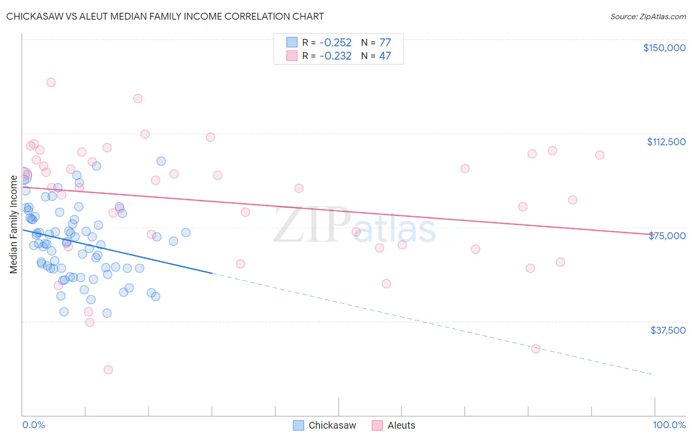 Chickasaw vs Aleut Median Family Income