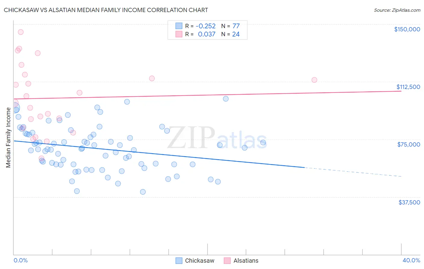 Chickasaw vs Alsatian Median Family Income