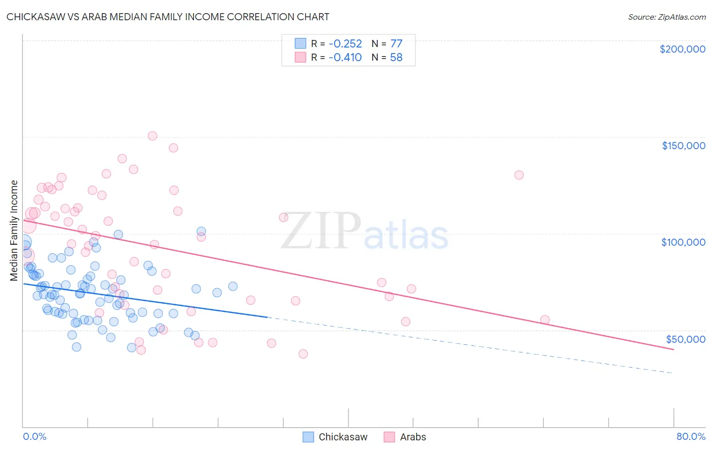 Chickasaw vs Arab Median Family Income