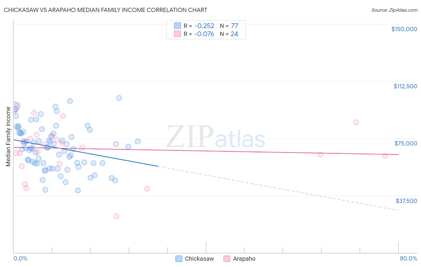 Chickasaw vs Arapaho Median Family Income