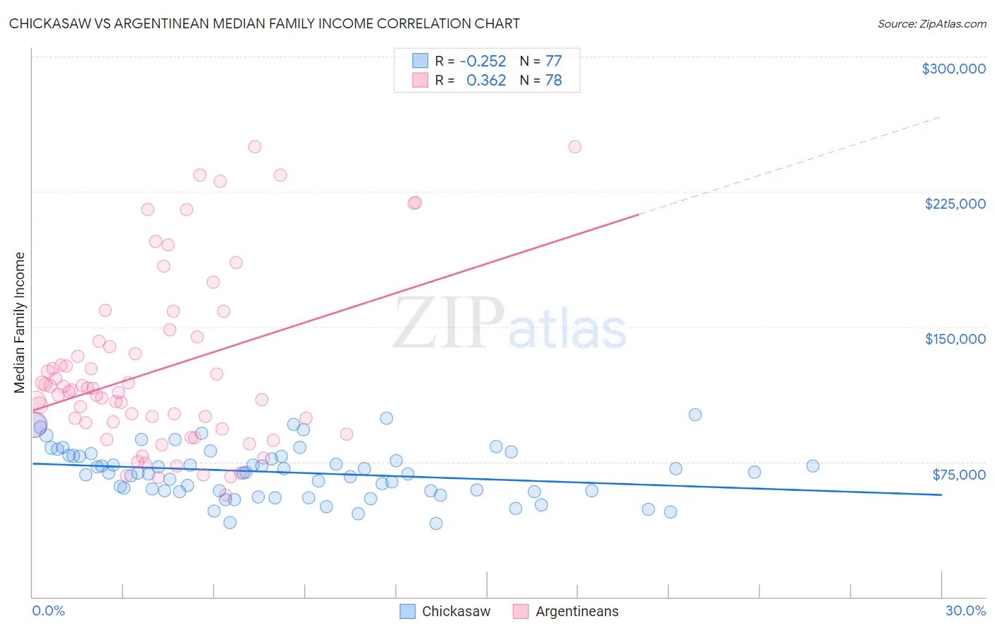 Chickasaw vs Argentinean Median Family Income