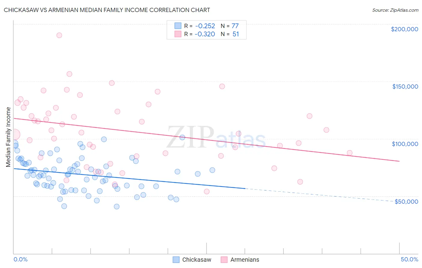 Chickasaw vs Armenian Median Family Income