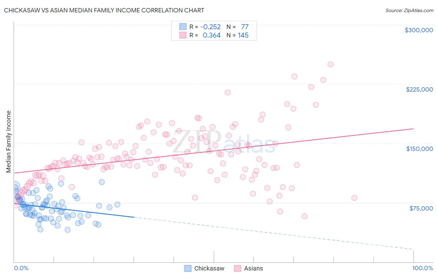 Chickasaw vs Asian Median Family Income