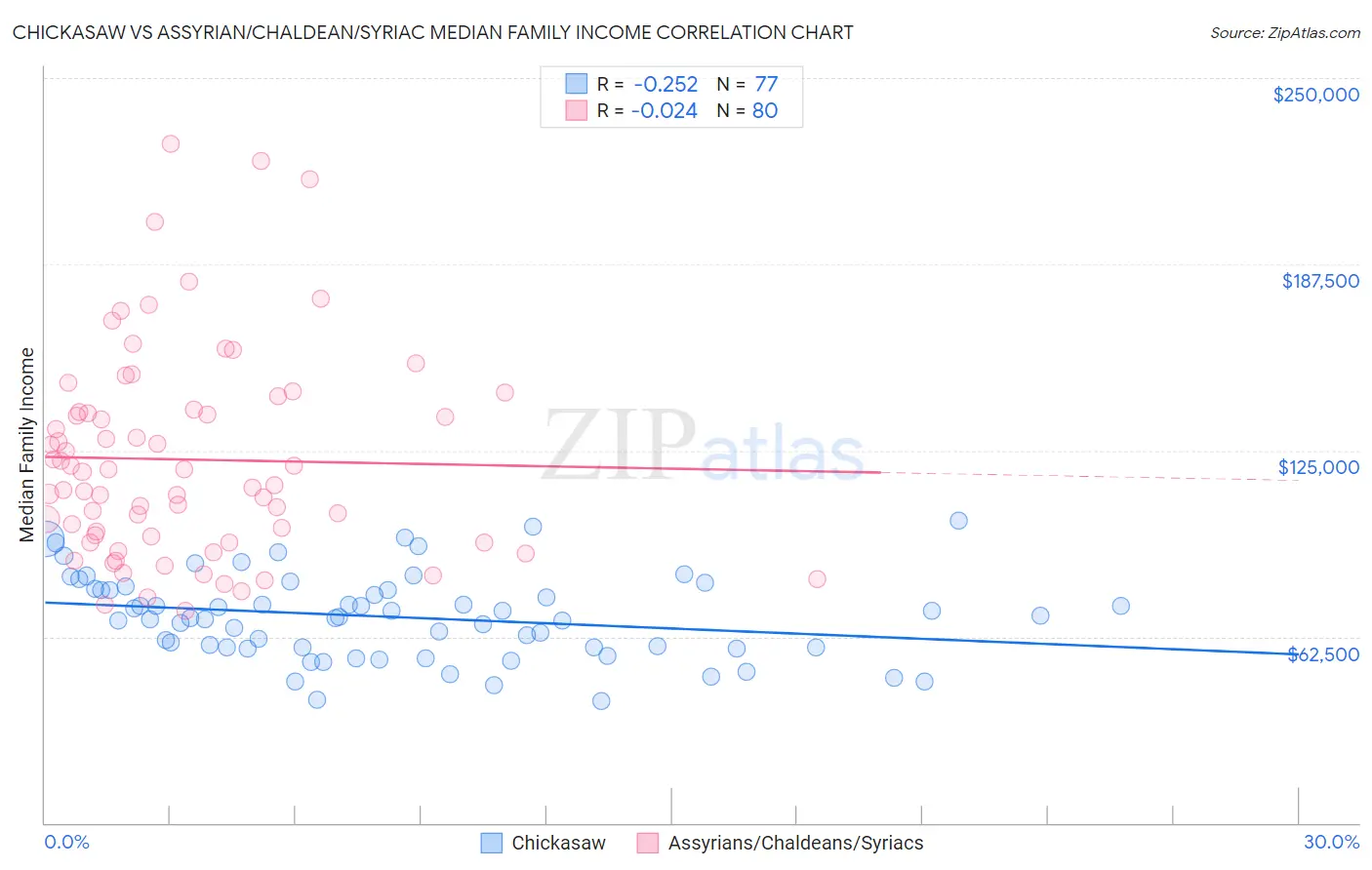 Chickasaw vs Assyrian/Chaldean/Syriac Median Family Income