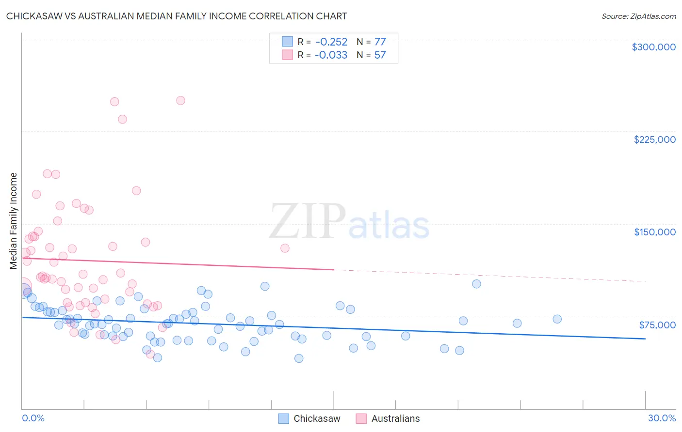 Chickasaw vs Australian Median Family Income