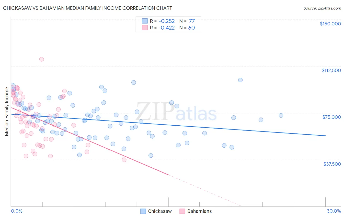 Chickasaw vs Bahamian Median Family Income