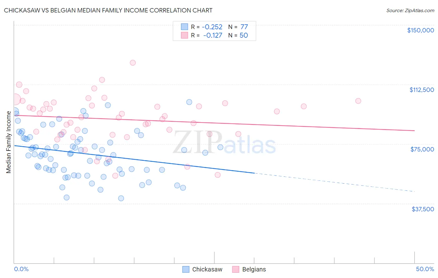 Chickasaw vs Belgian Median Family Income