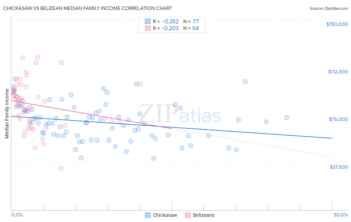 Chickasaw vs Belizean Median Family Income