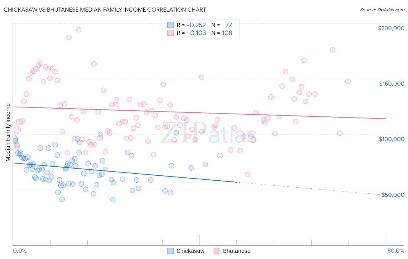 Chickasaw vs Bhutanese Median Family Income