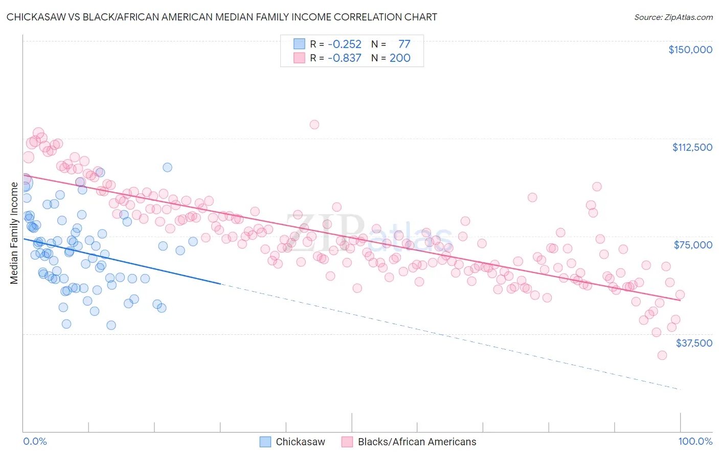 Chickasaw vs Black/African American Median Family Income