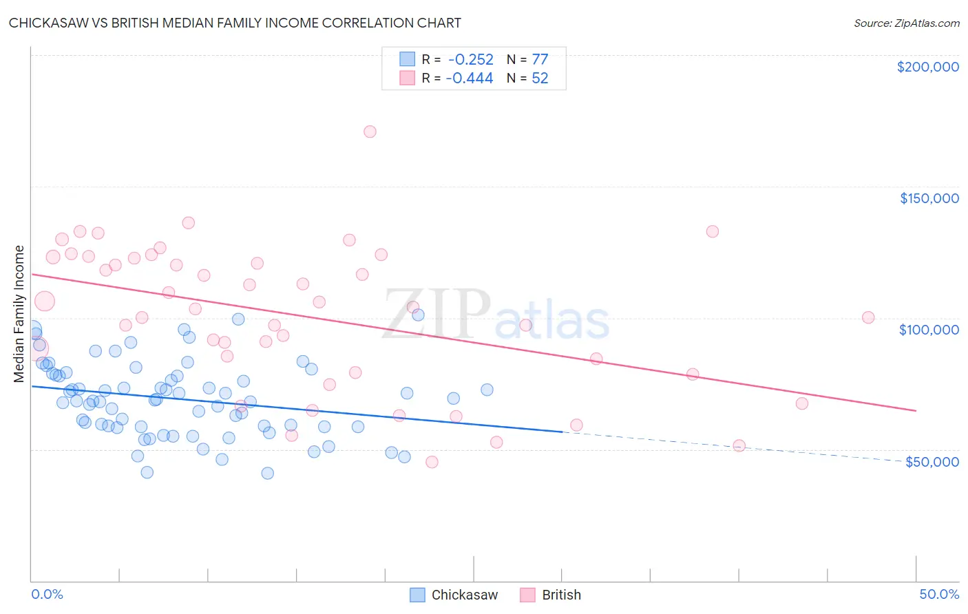 Chickasaw vs British Median Family Income