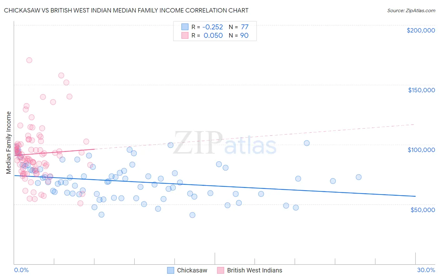 Chickasaw vs British West Indian Median Family Income