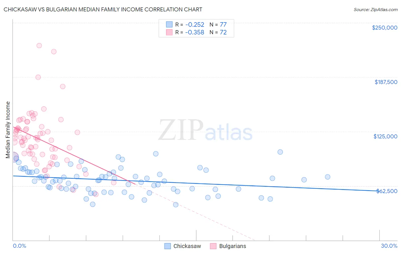 Chickasaw vs Bulgarian Median Family Income