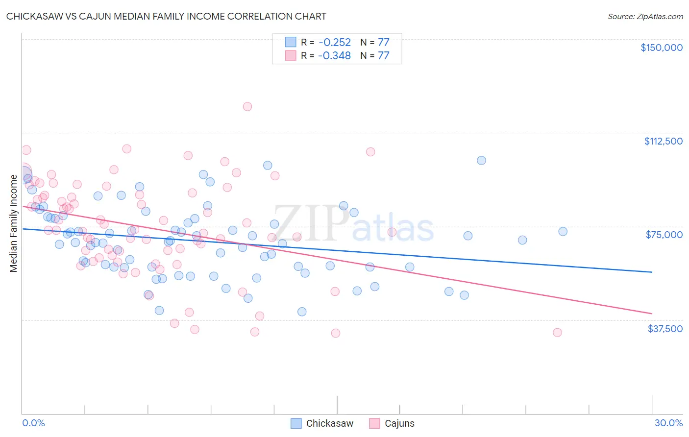 Chickasaw vs Cajun Median Family Income