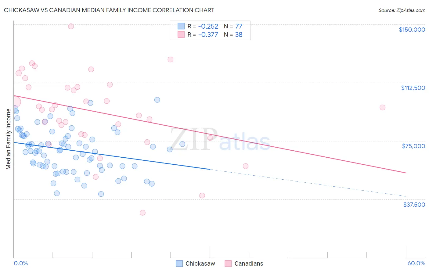 Chickasaw vs Canadian Median Family Income